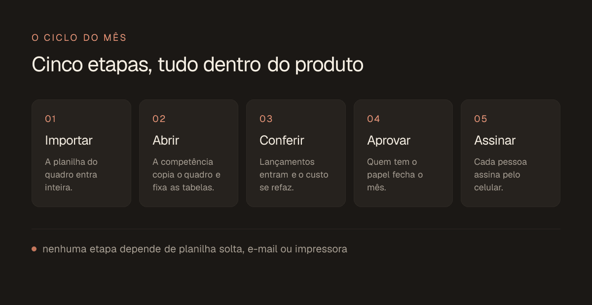 As cinco etapas do mês lado a lado: importar, abrir, conferir, aprovar e assinar.