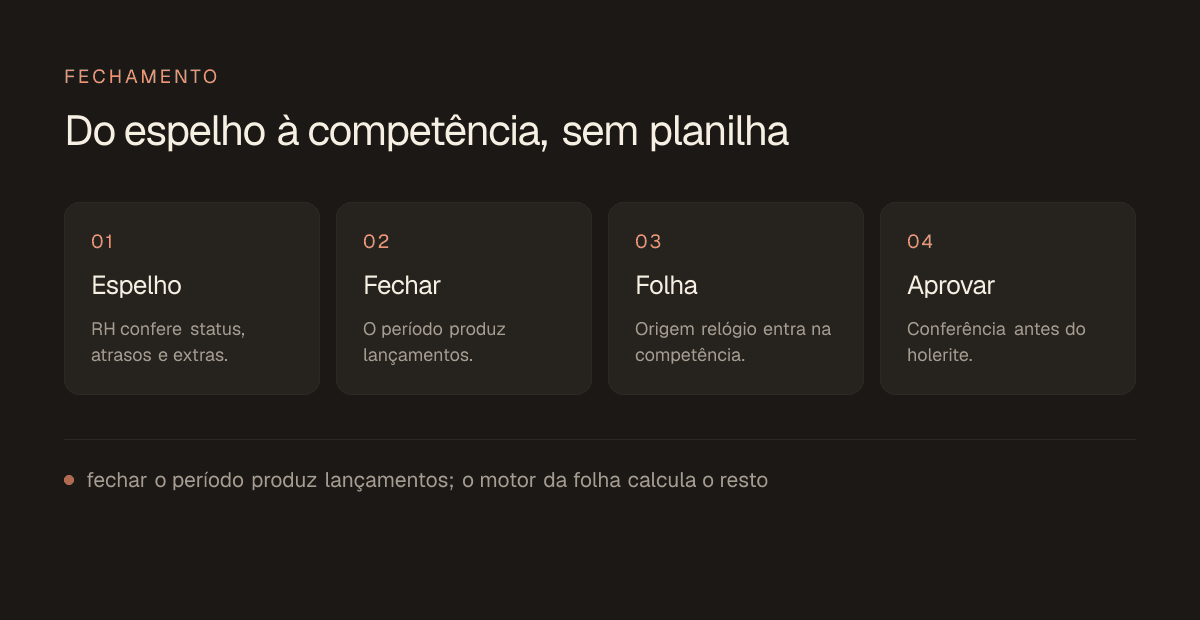 Quatro etapas: espelho, fechar período, lançamentos na competência e aprovação da folha.