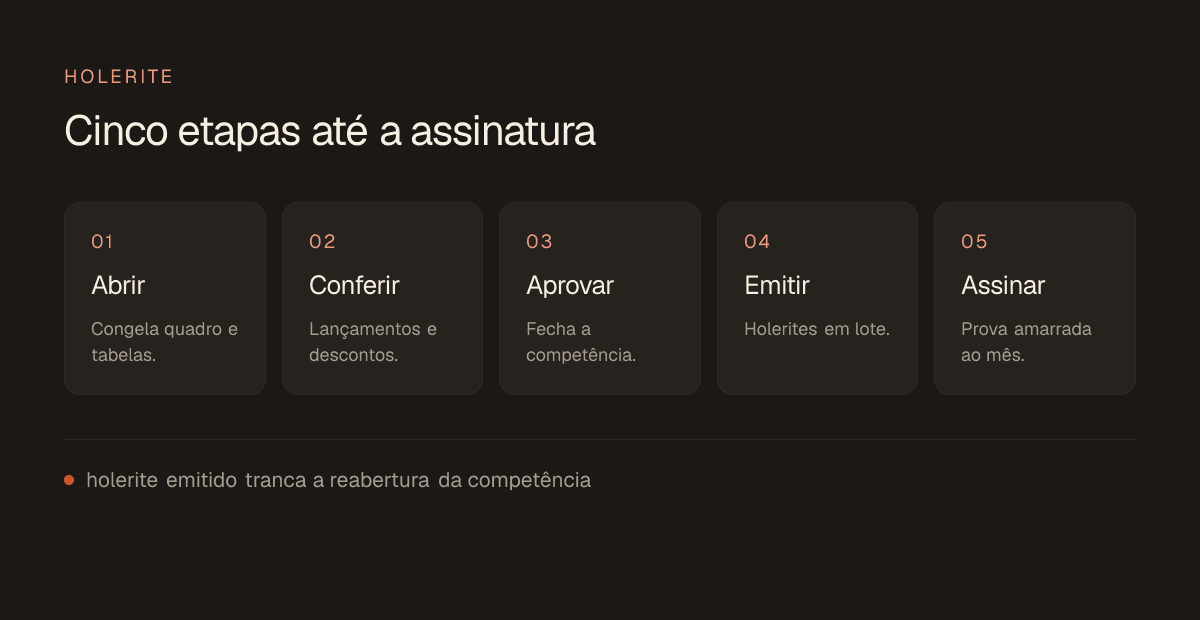 Cinco etapas até o holerite: abrir competência, conferir, aprovar, emitir e assinar.